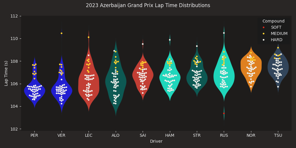 2023 Azerbaijan Grand Prix Lap Time Distributions