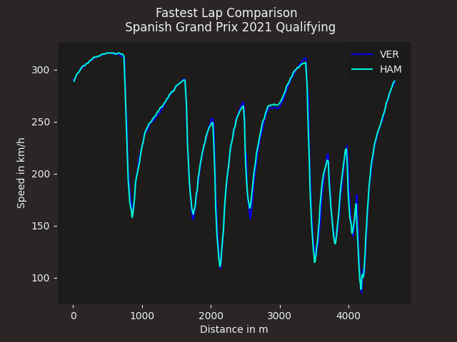Fastest Lap Comparison   Spanish Grand Prix 2021 Qualifying
