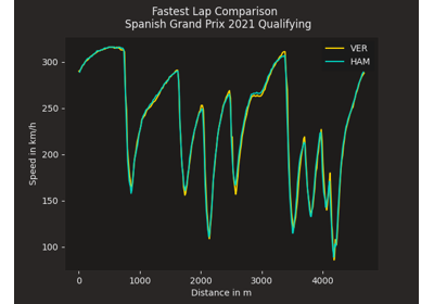 Overlaying speed traces of two laps